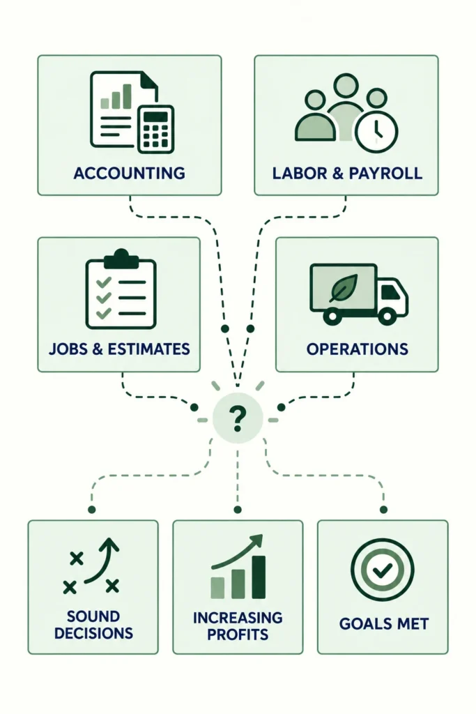 Infographic showing accounting, labor and payroll, jobs and estimates, and operations disconnected from sound decisions, increasing profits, and goals met.